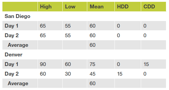 san_diego_denver_examples