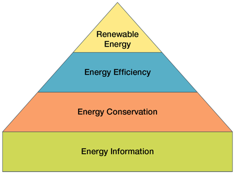 energyPyramid
